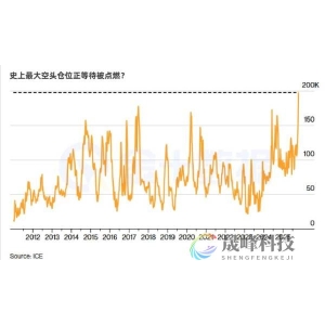 全球对冲基金押注会否翻车？史上最大原油空仓或迎轧空风暴-市场参考-晟峰科技数据