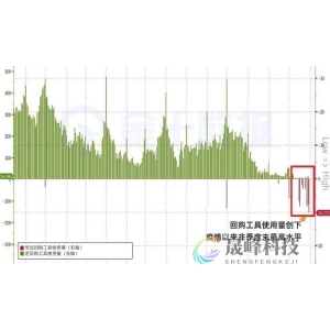 流动性告急？美国金融系统的“现金荒”正在蔓延-市场参考-晟峰科技数据