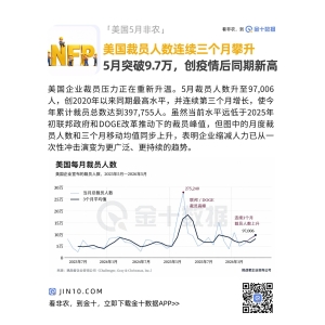 美国裁员人数连续三个月攀升！5月突破9.7万，创疫情后同期新高-市场参考-晟峰科